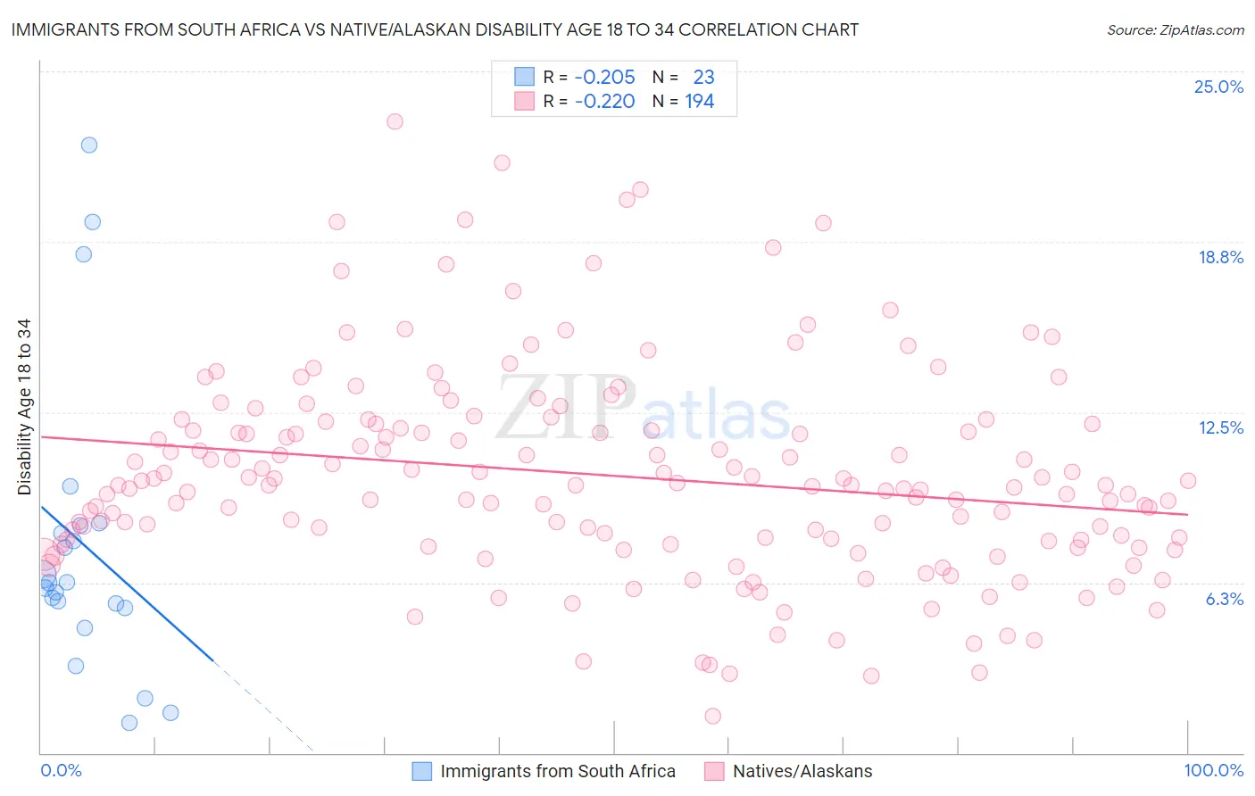 Immigrants from South Africa vs Native/Alaskan Disability Age 18 to 34