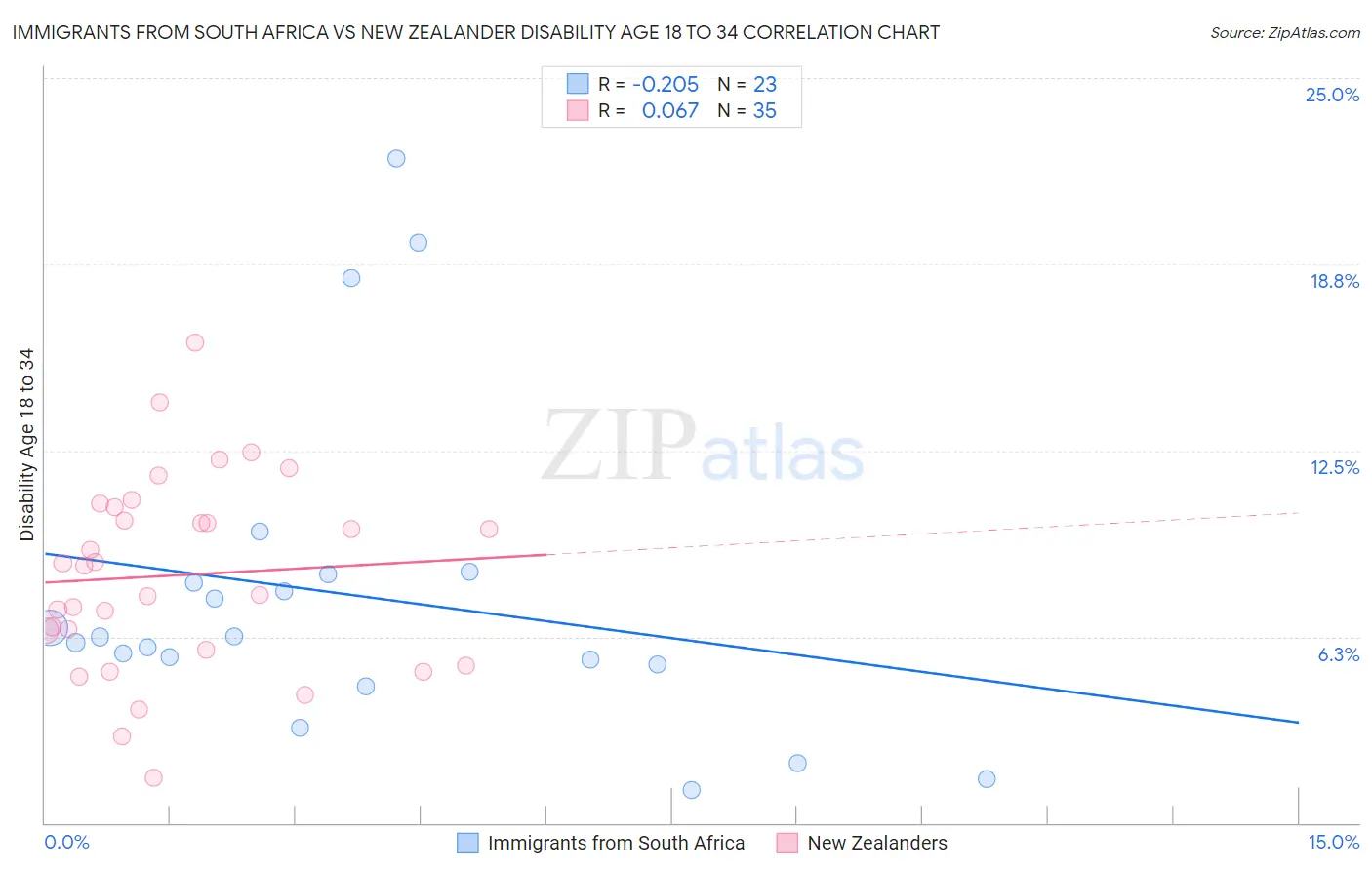 Immigrants from South Africa vs New Zealander Disability Age 18 to 34