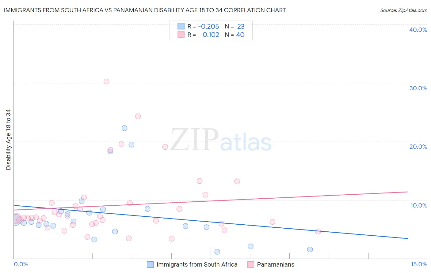 Immigrants from South Africa vs Panamanian Disability Age 18 to 34