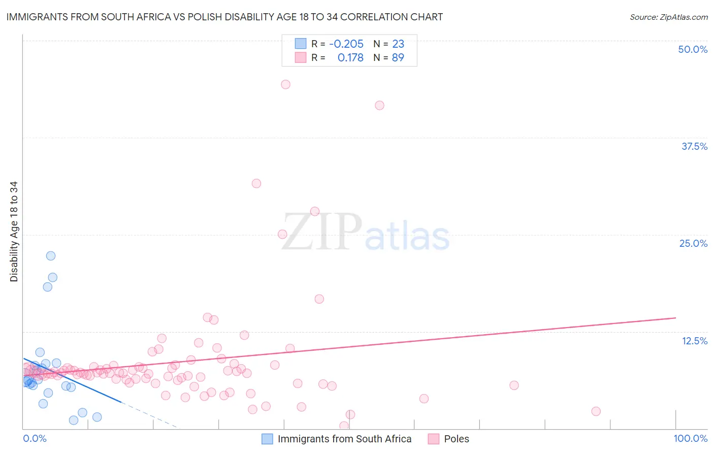 Immigrants from South Africa vs Polish Disability Age 18 to 34