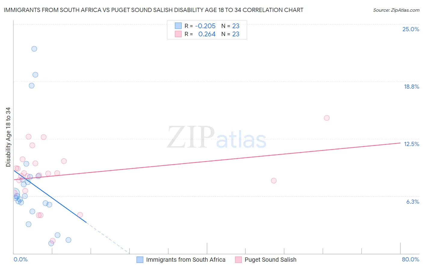 Immigrants from South Africa vs Puget Sound Salish Disability Age 18 to 34