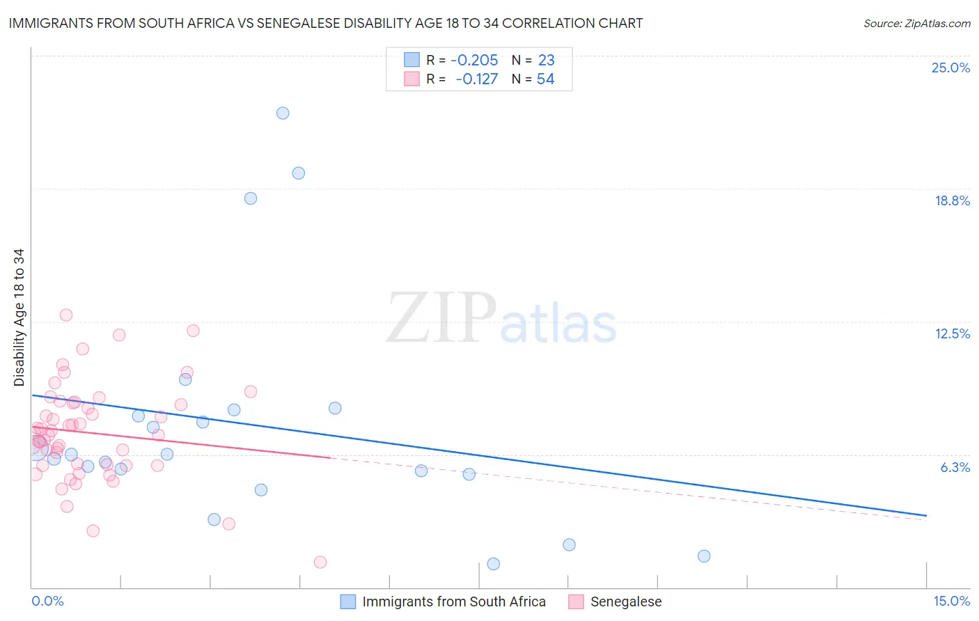 Immigrants from South Africa vs Senegalese Disability Age 18 to 34