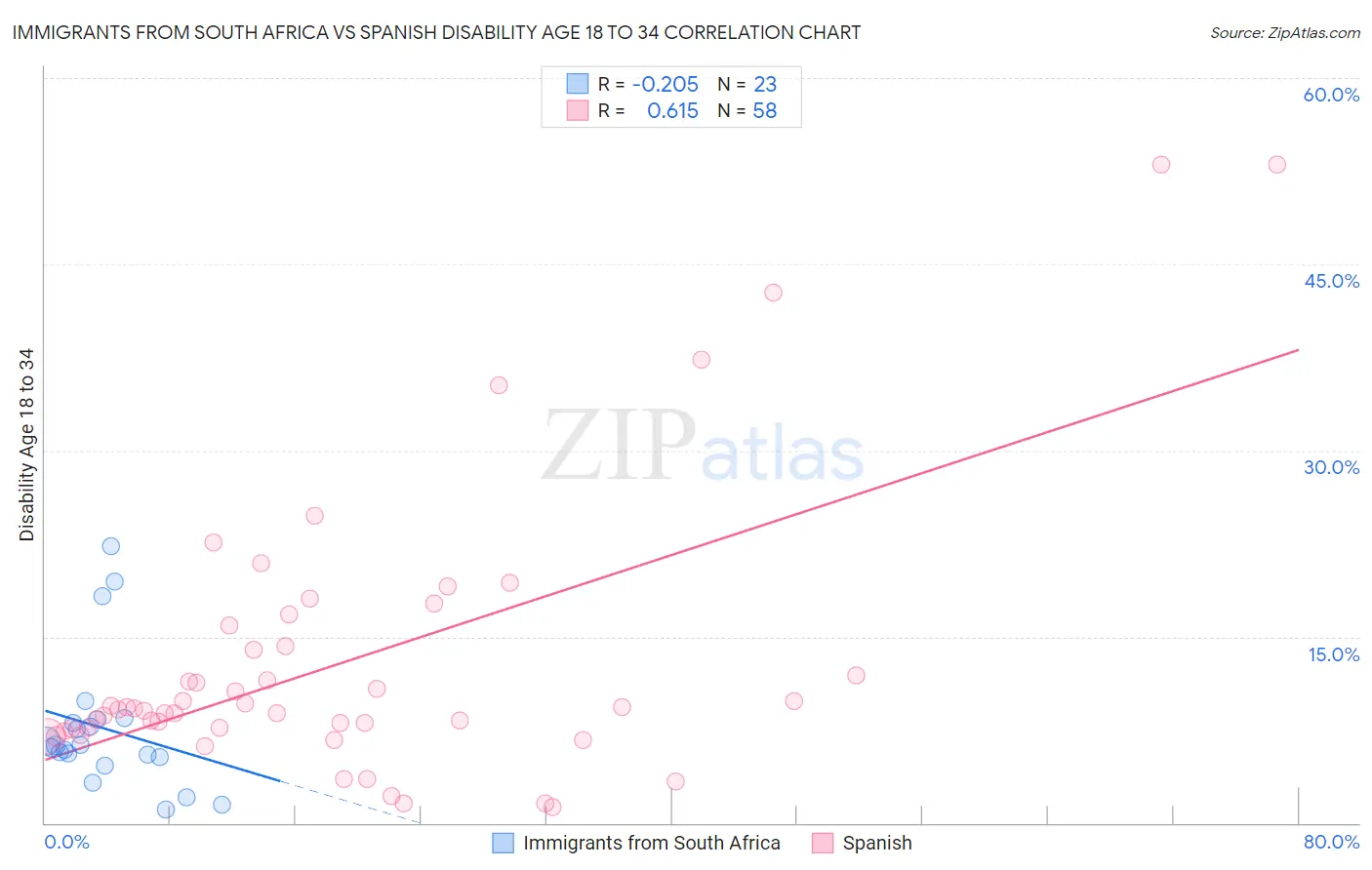 Immigrants from South Africa vs Spanish Disability Age 18 to 34