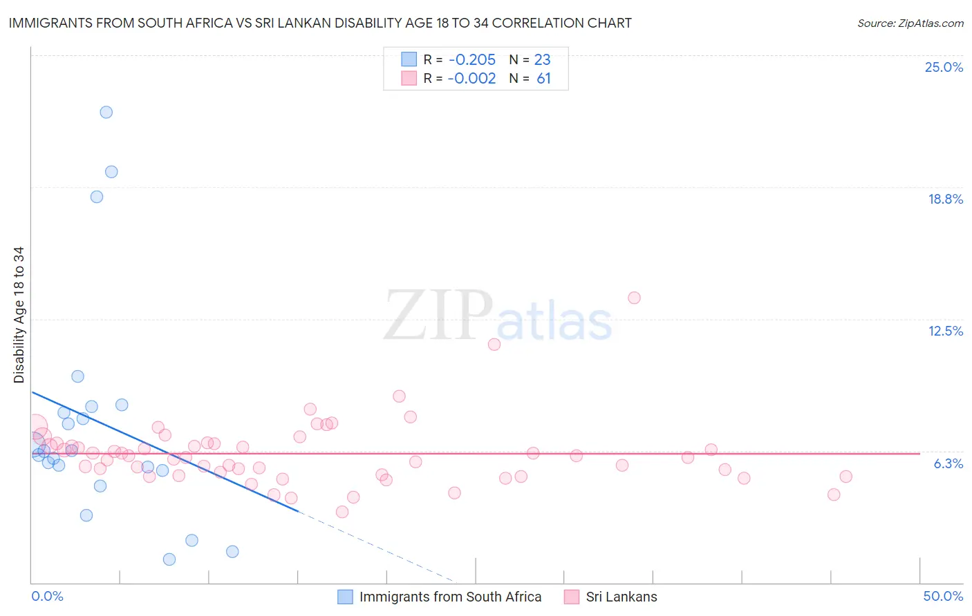 Immigrants from South Africa vs Sri Lankan Disability Age 18 to 34