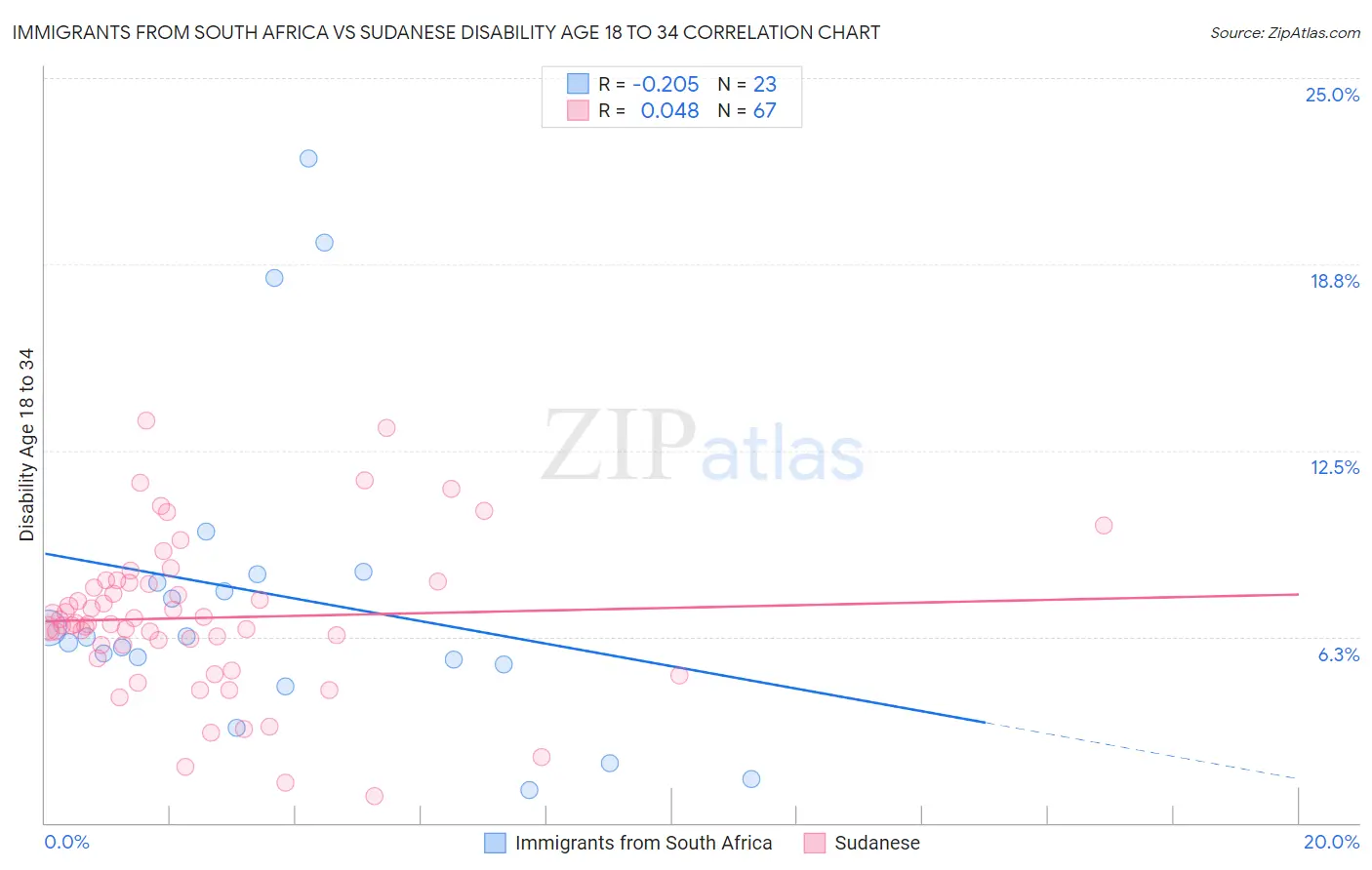 Immigrants from South Africa vs Sudanese Disability Age 18 to 34