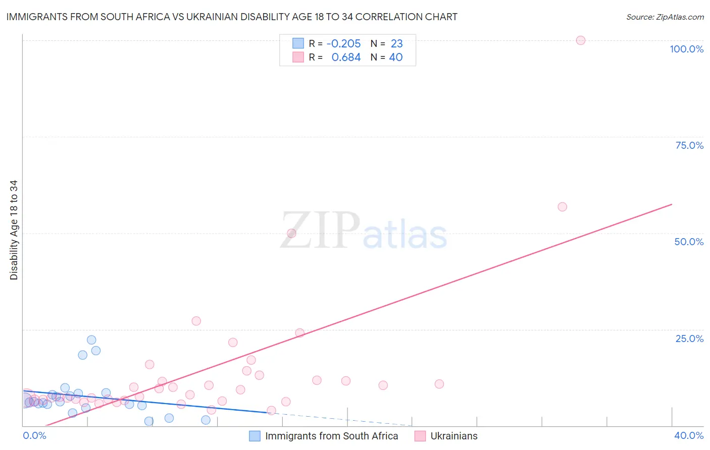 Immigrants from South Africa vs Ukrainian Disability Age 18 to 34