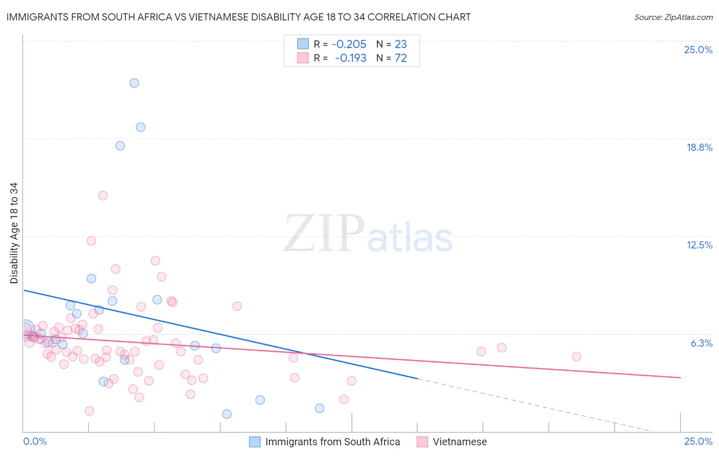 Immigrants from South Africa vs Vietnamese Disability Age 18 to 34