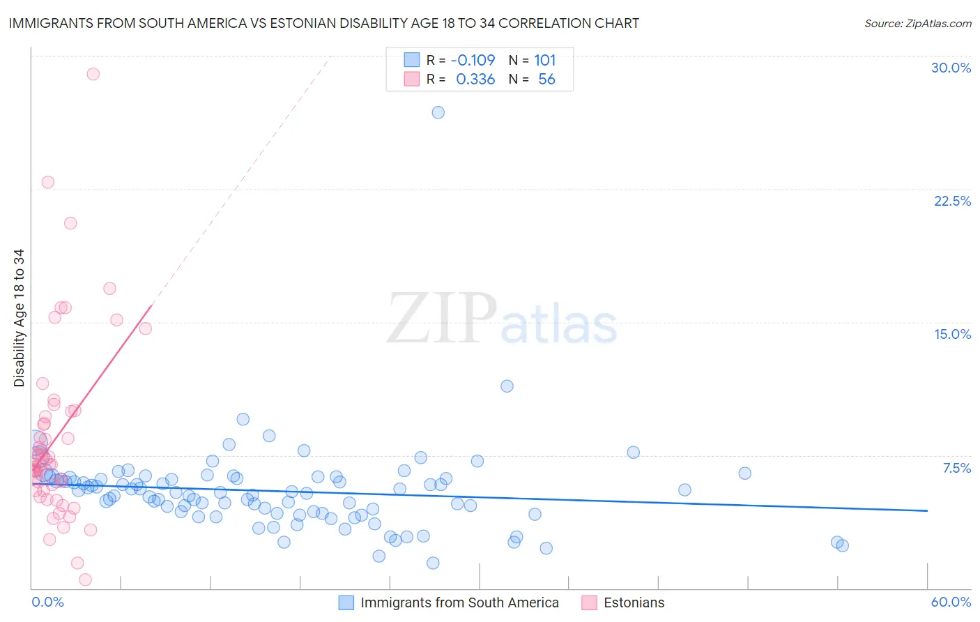 Immigrants from South America vs Estonian Disability Age 18 to 34