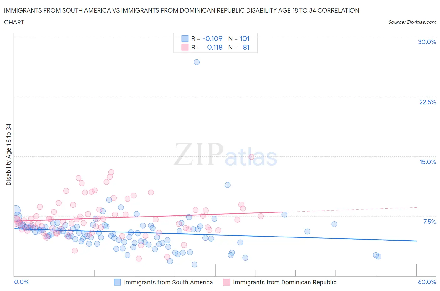 Immigrants from South America vs Immigrants from Dominican Republic Disability Age 18 to 34
