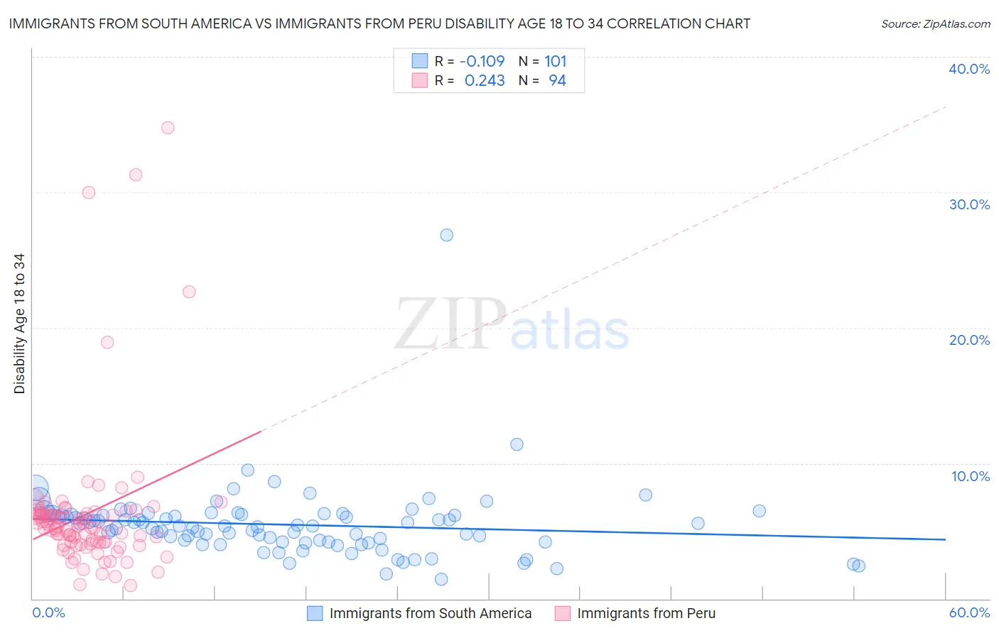 Immigrants from South America vs Immigrants from Peru Disability Age 18 to 34