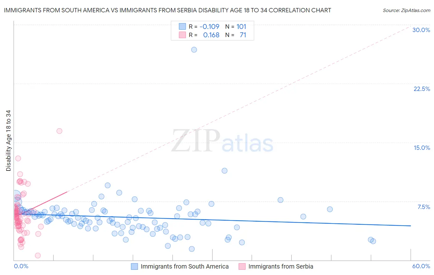 Immigrants from South America vs Immigrants from Serbia Disability Age 18 to 34