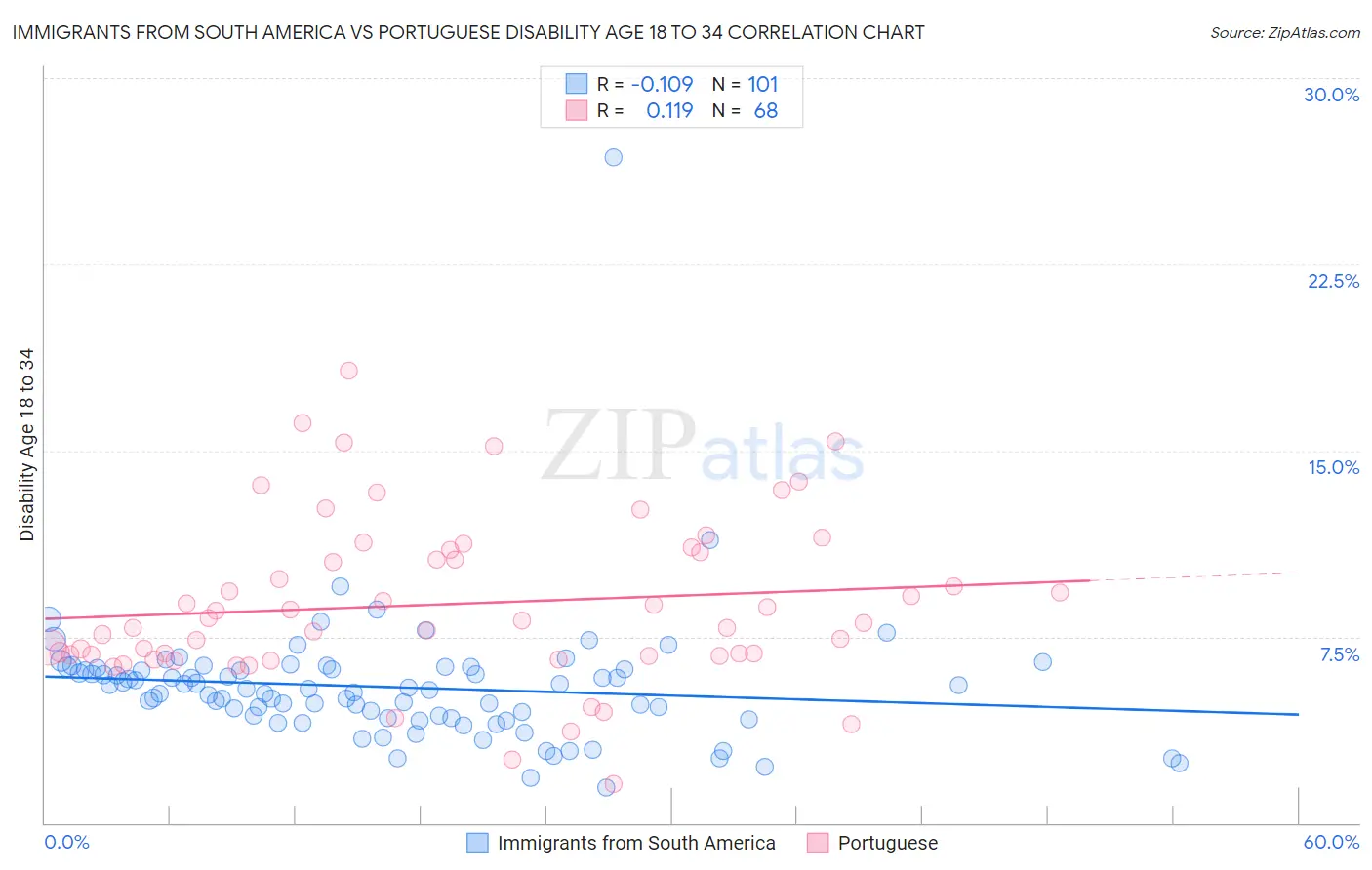 Immigrants from South America vs Portuguese Disability Age 18 to 34