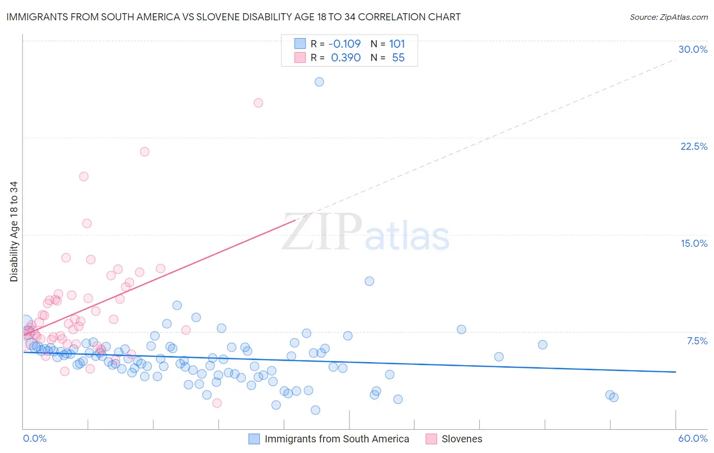 Immigrants from South America vs Slovene Disability Age 18 to 34