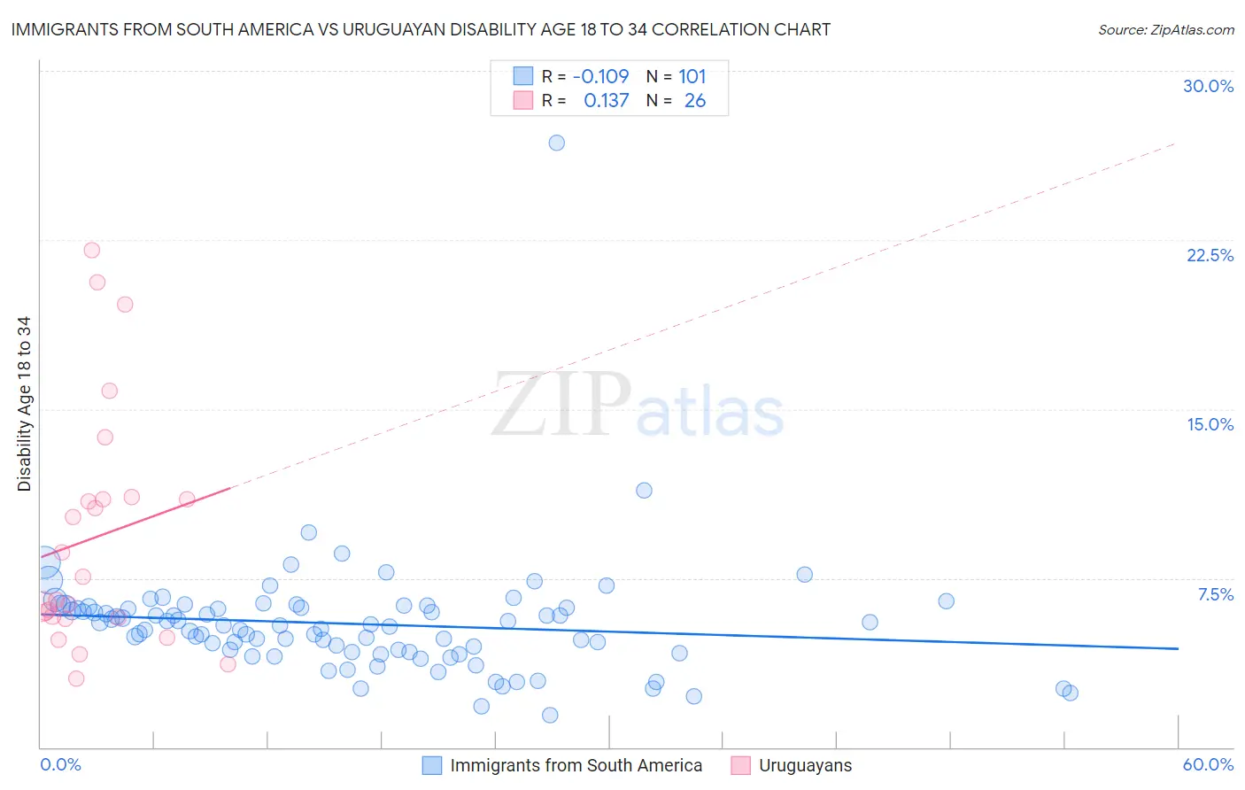 Immigrants from South America vs Uruguayan Disability Age 18 to 34