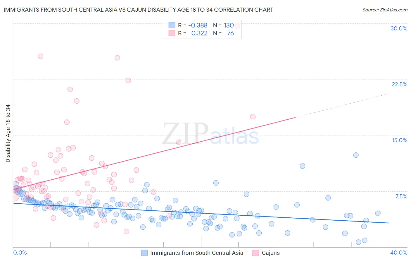 Immigrants from South Central Asia vs Cajun Disability Age 18 to 34