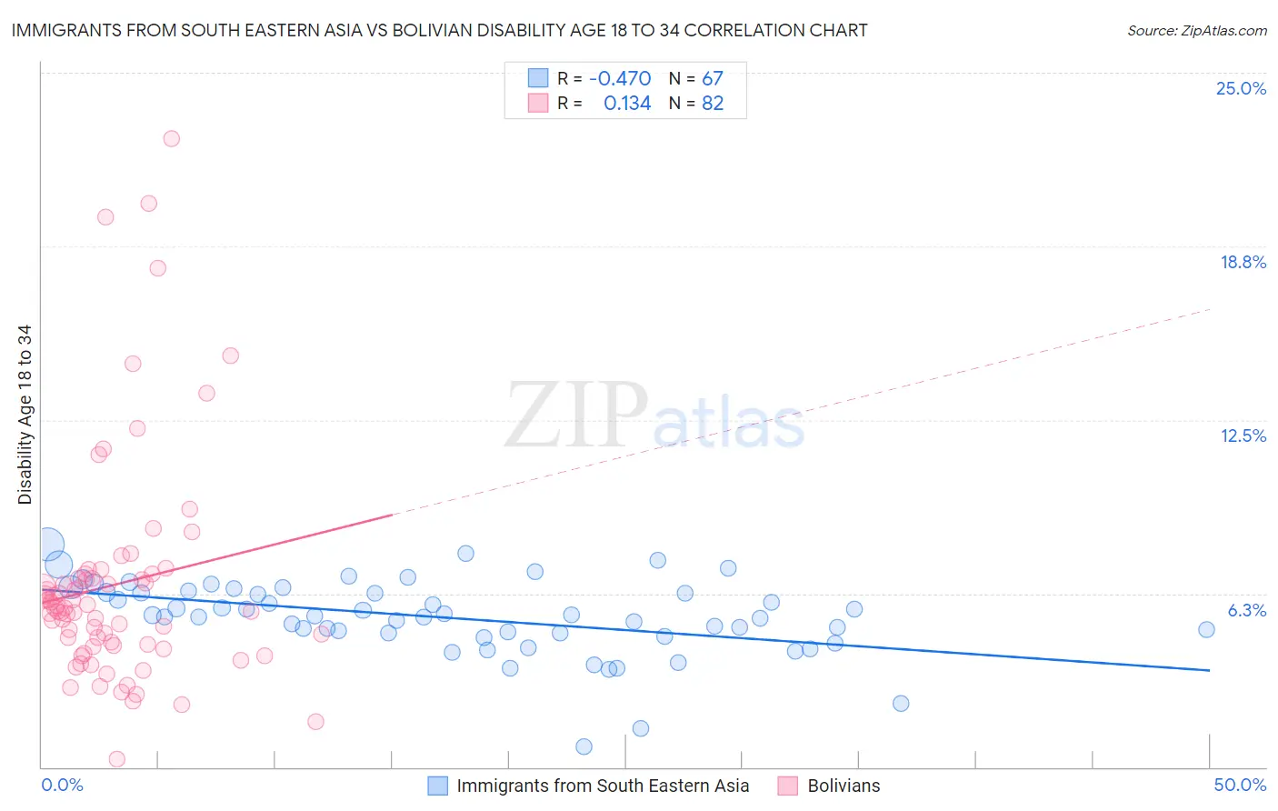 Immigrants from South Eastern Asia vs Bolivian Disability Age 18 to 34