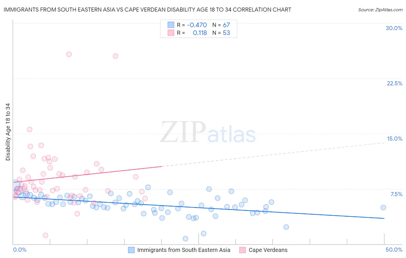 Immigrants from South Eastern Asia vs Cape Verdean Disability Age 18 to 34