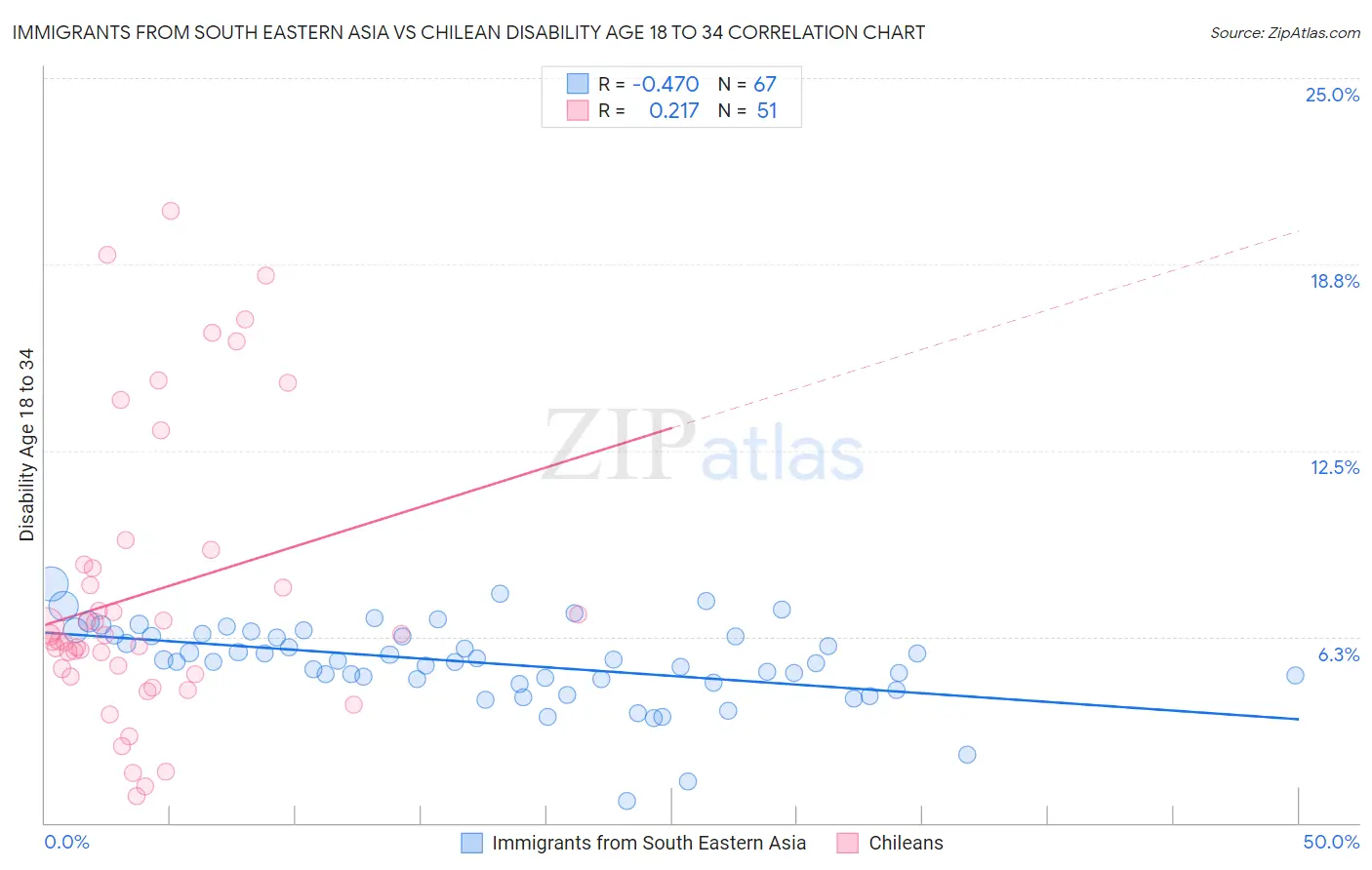 Immigrants from South Eastern Asia vs Chilean Disability Age 18 to 34