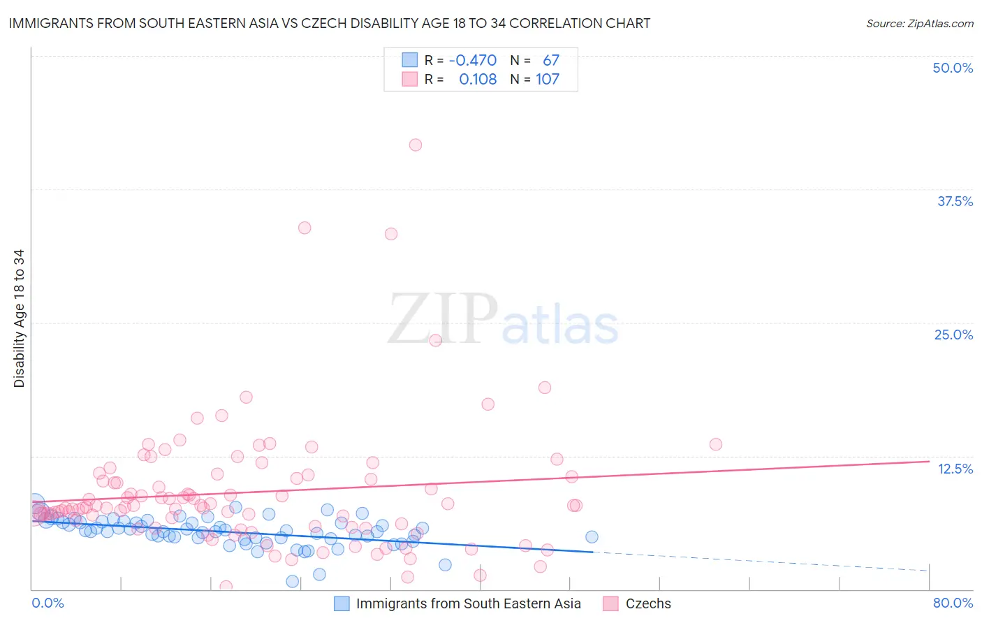 Immigrants from South Eastern Asia vs Czech Disability Age 18 to 34