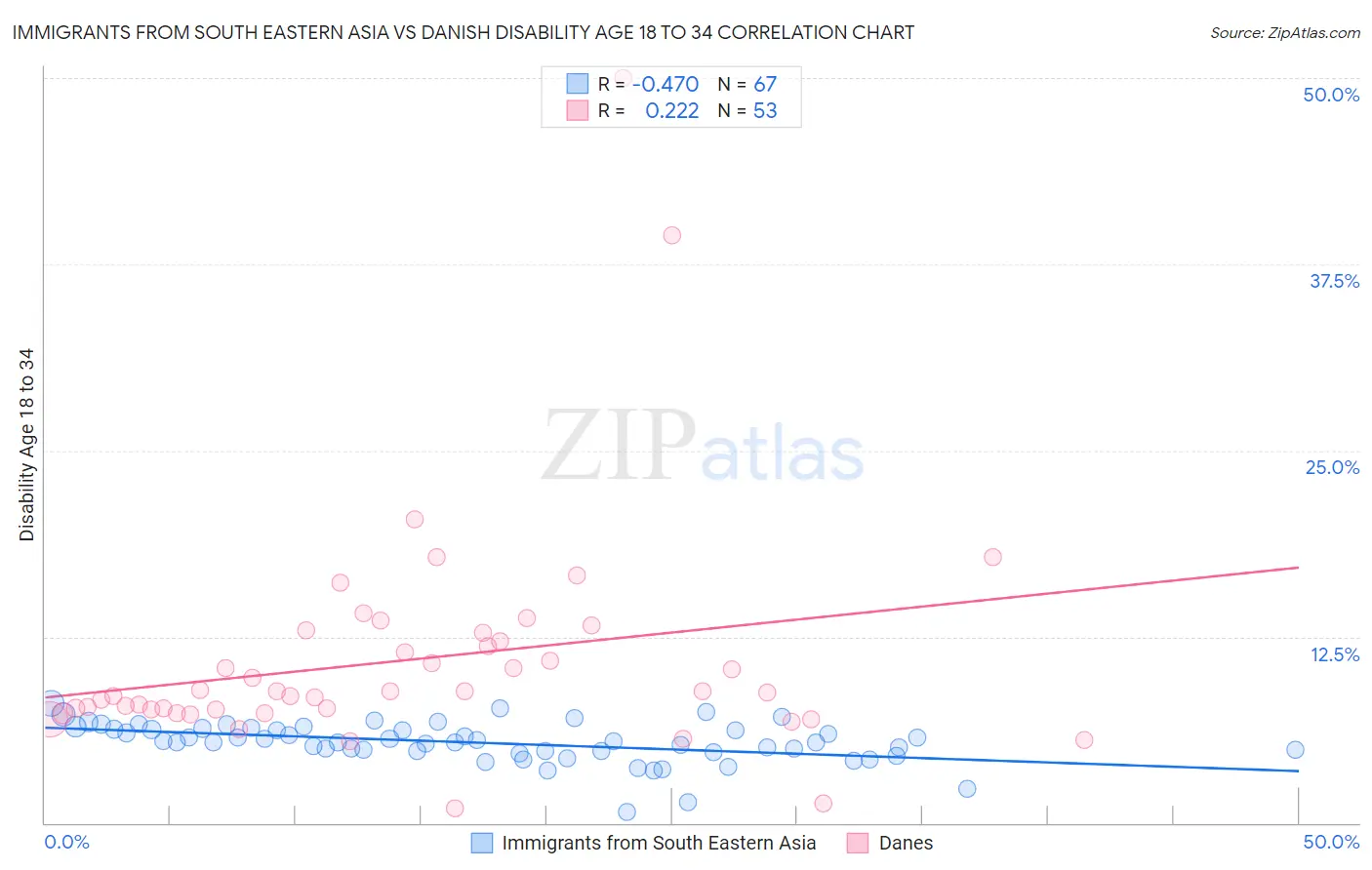 Immigrants from South Eastern Asia vs Danish Disability Age 18 to 34