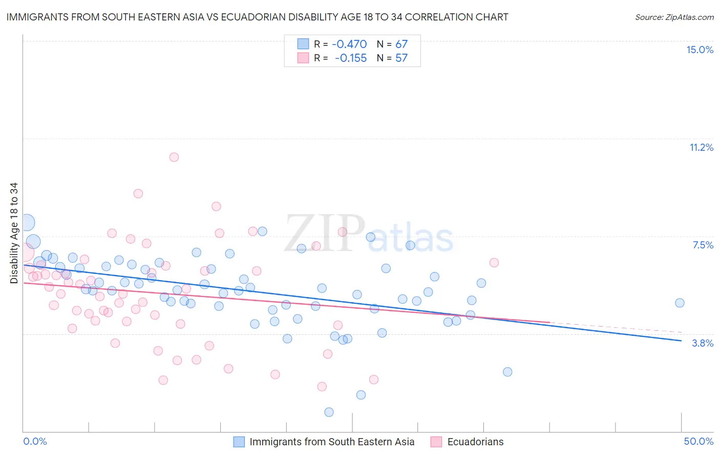 Immigrants from South Eastern Asia vs Ecuadorian Disability Age 18 to 34