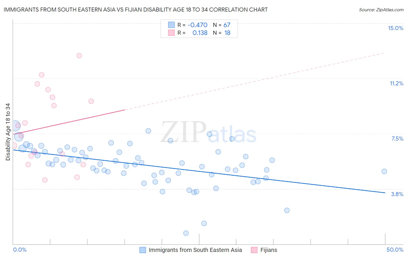 Immigrants from South Eastern Asia vs Fijian Disability Age 18 to 34