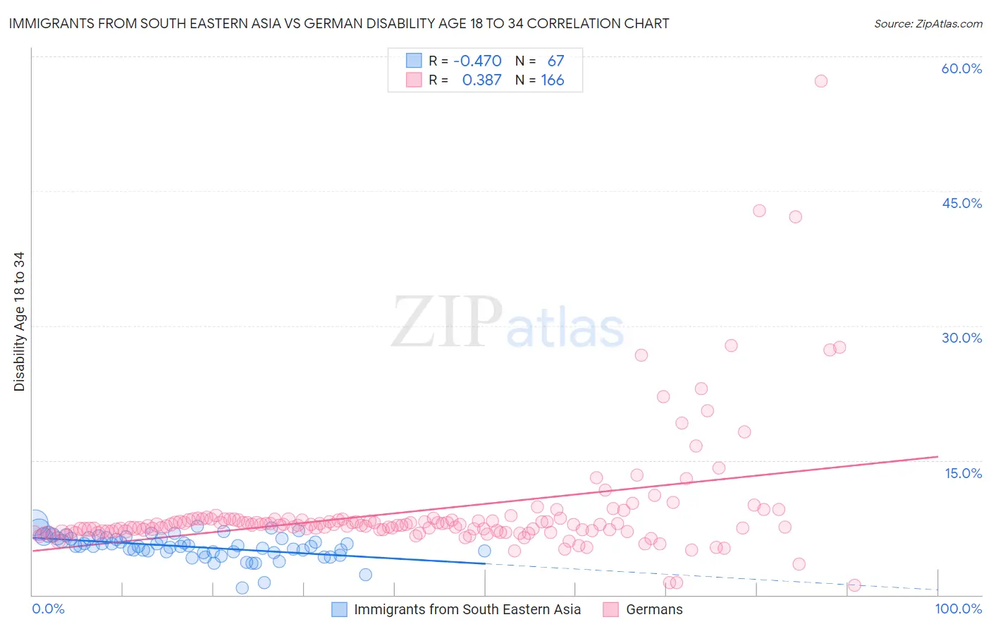 Immigrants from South Eastern Asia vs German Disability Age 18 to 34