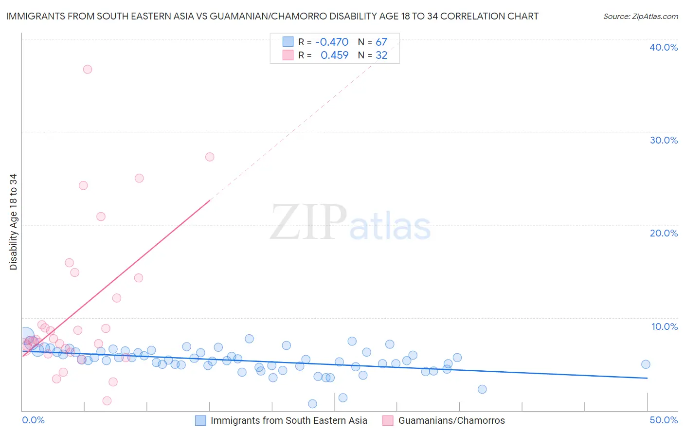 Immigrants from South Eastern Asia vs Guamanian/Chamorro Disability Age 18 to 34