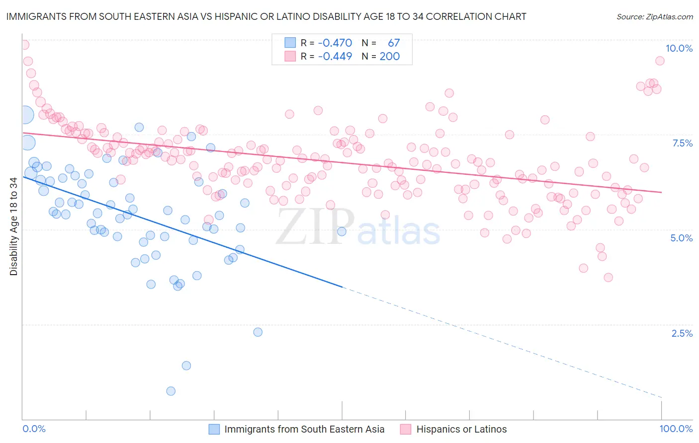 Immigrants from South Eastern Asia vs Hispanic or Latino Disability Age 18 to 34