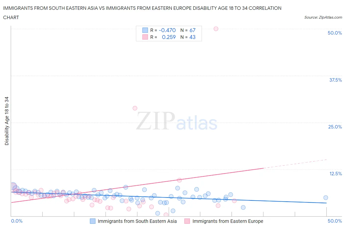 Immigrants from South Eastern Asia vs Immigrants from Eastern Europe Disability Age 18 to 34