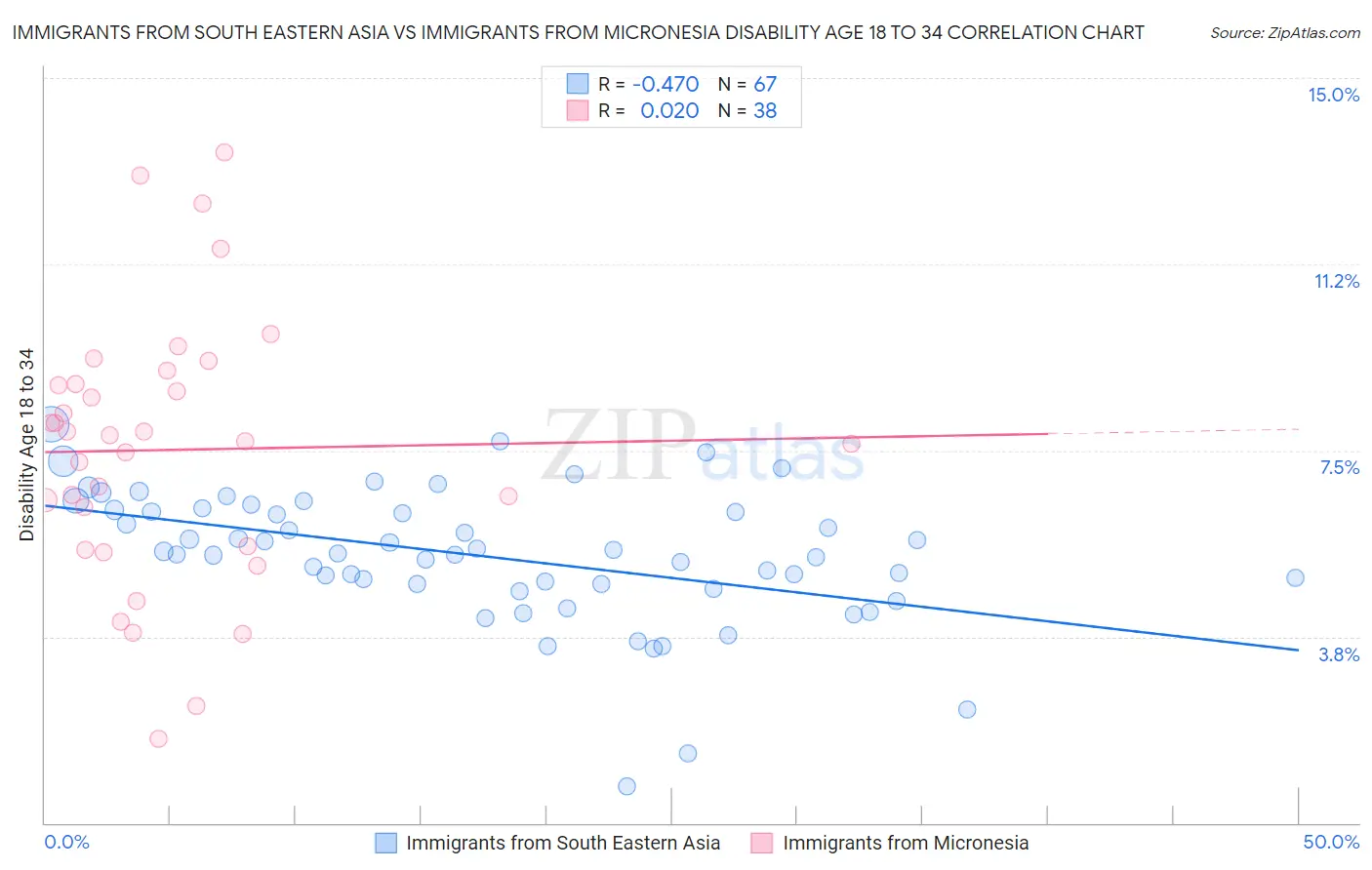 Immigrants from South Eastern Asia vs Immigrants from Micronesia Disability Age 18 to 34