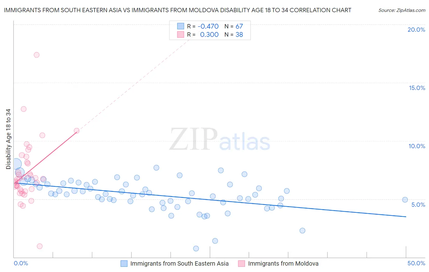 Immigrants from South Eastern Asia vs Immigrants from Moldova Disability Age 18 to 34