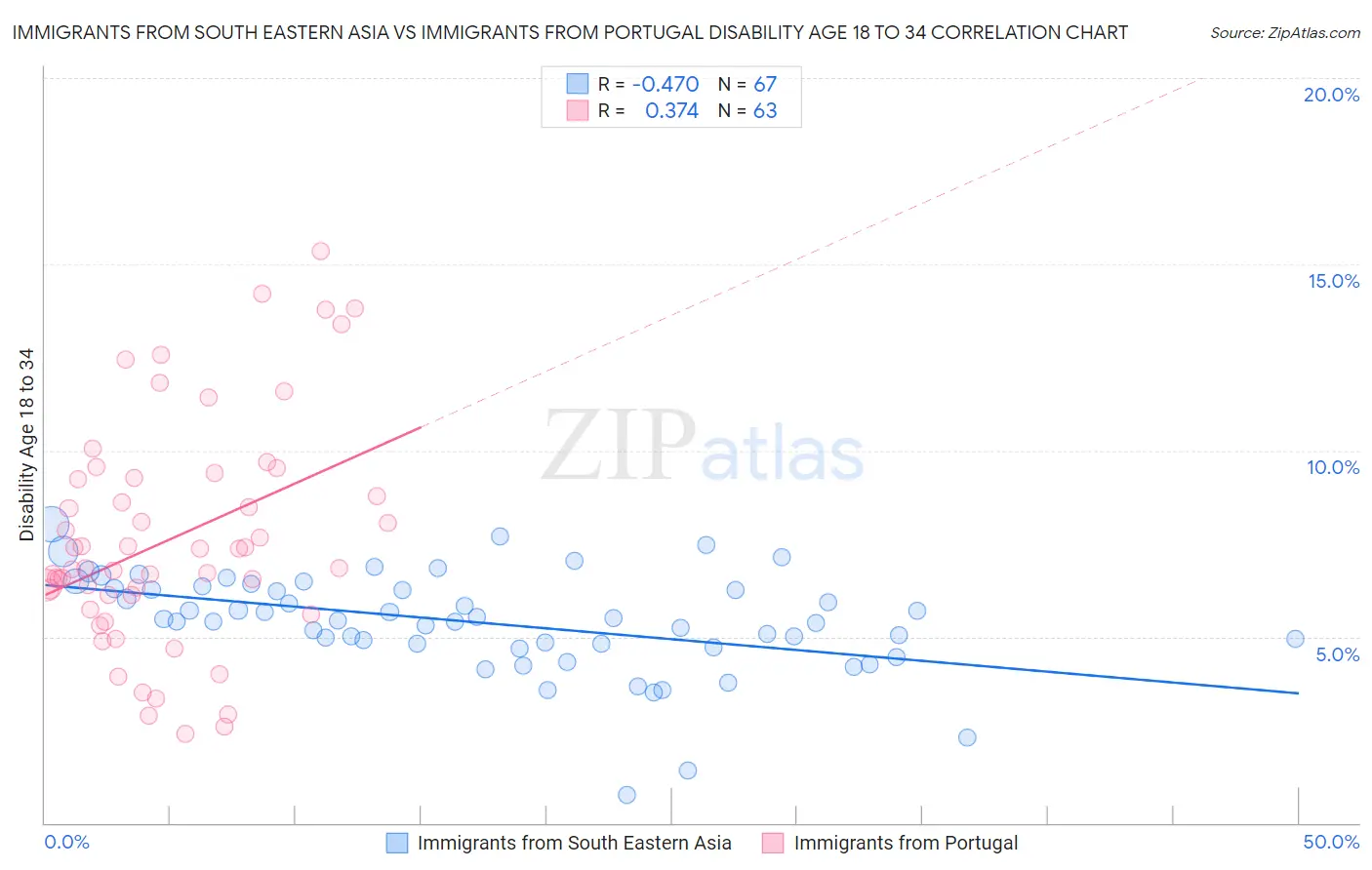 Immigrants from South Eastern Asia vs Immigrants from Portugal Disability Age 18 to 34