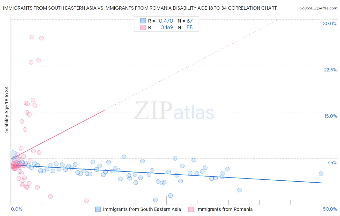 Immigrants from South Eastern Asia vs Immigrants from Romania Disability Age 18 to 34