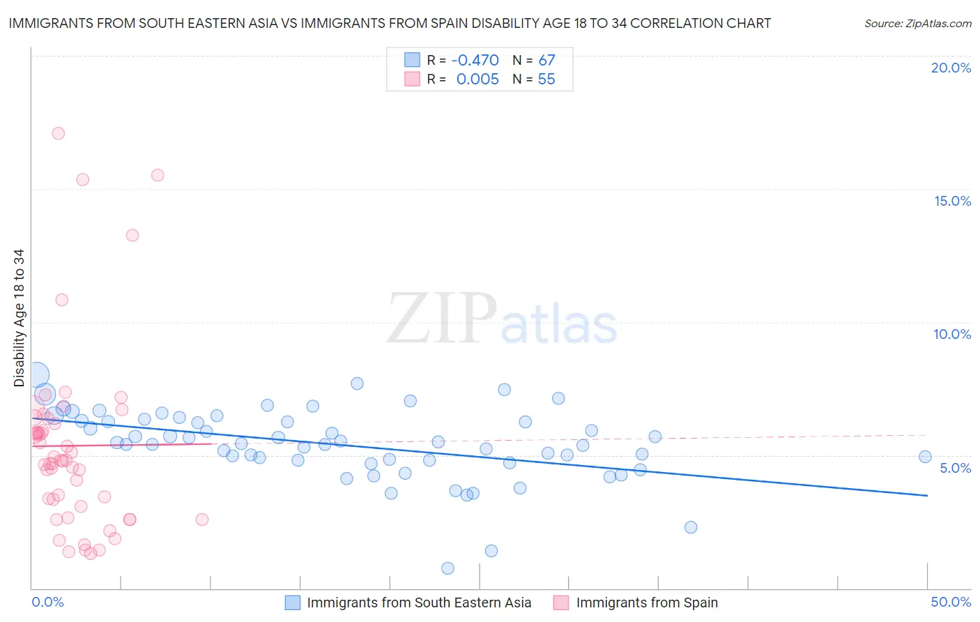 Immigrants from South Eastern Asia vs Immigrants from Spain Disability Age 18 to 34