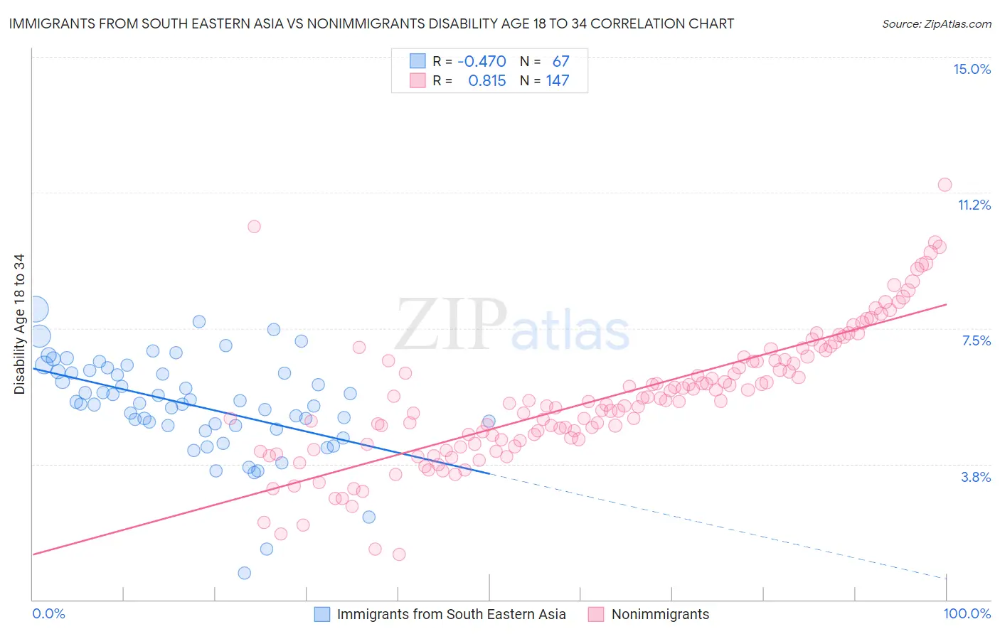 Immigrants from South Eastern Asia vs Nonimmigrants Disability Age 18 to 34