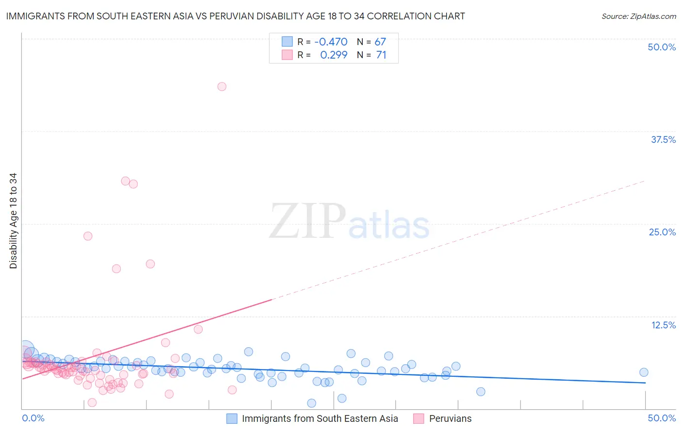 Immigrants from South Eastern Asia vs Peruvian Disability Age 18 to 34