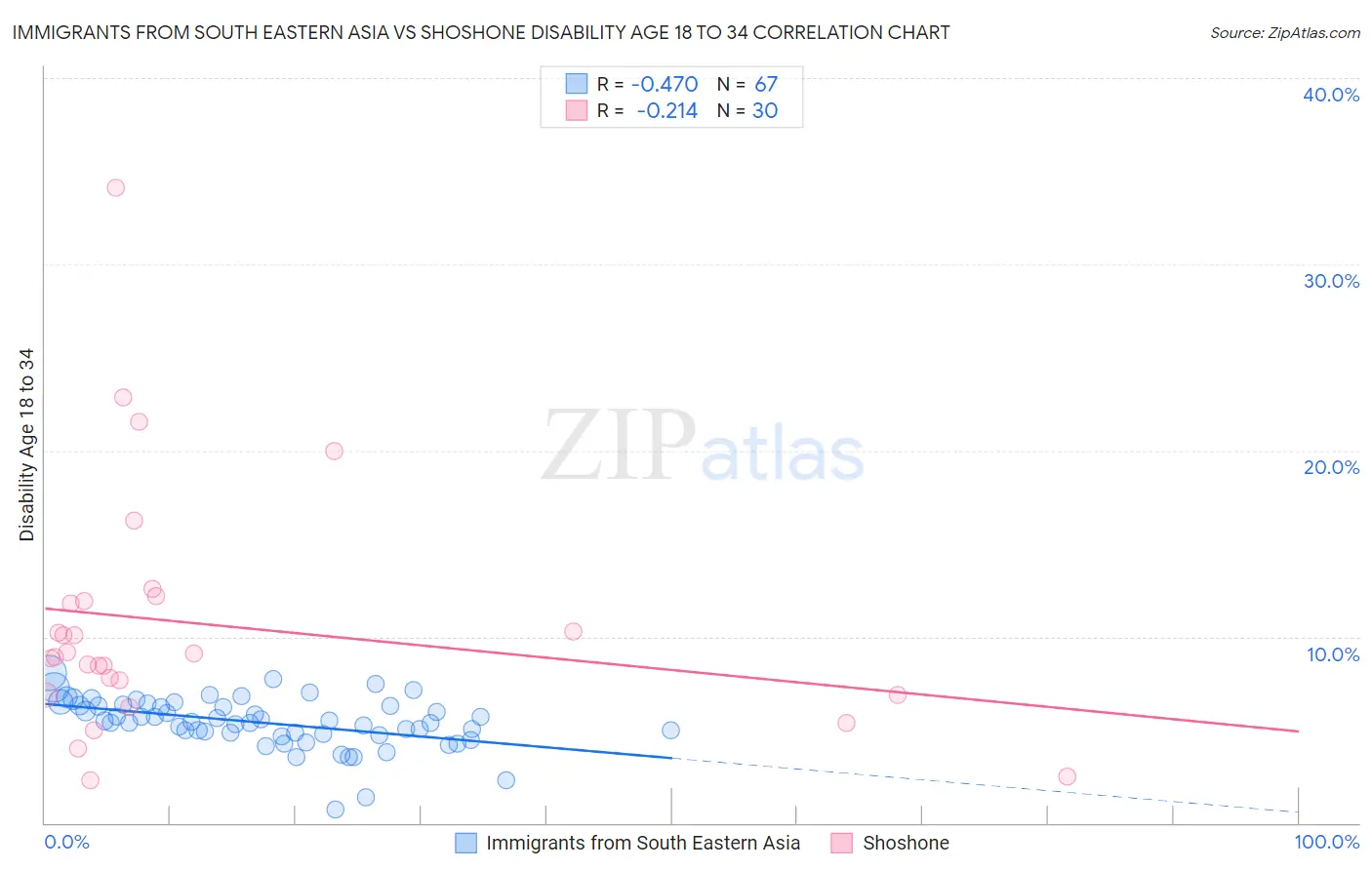 Immigrants from South Eastern Asia vs Shoshone Disability Age 18 to 34