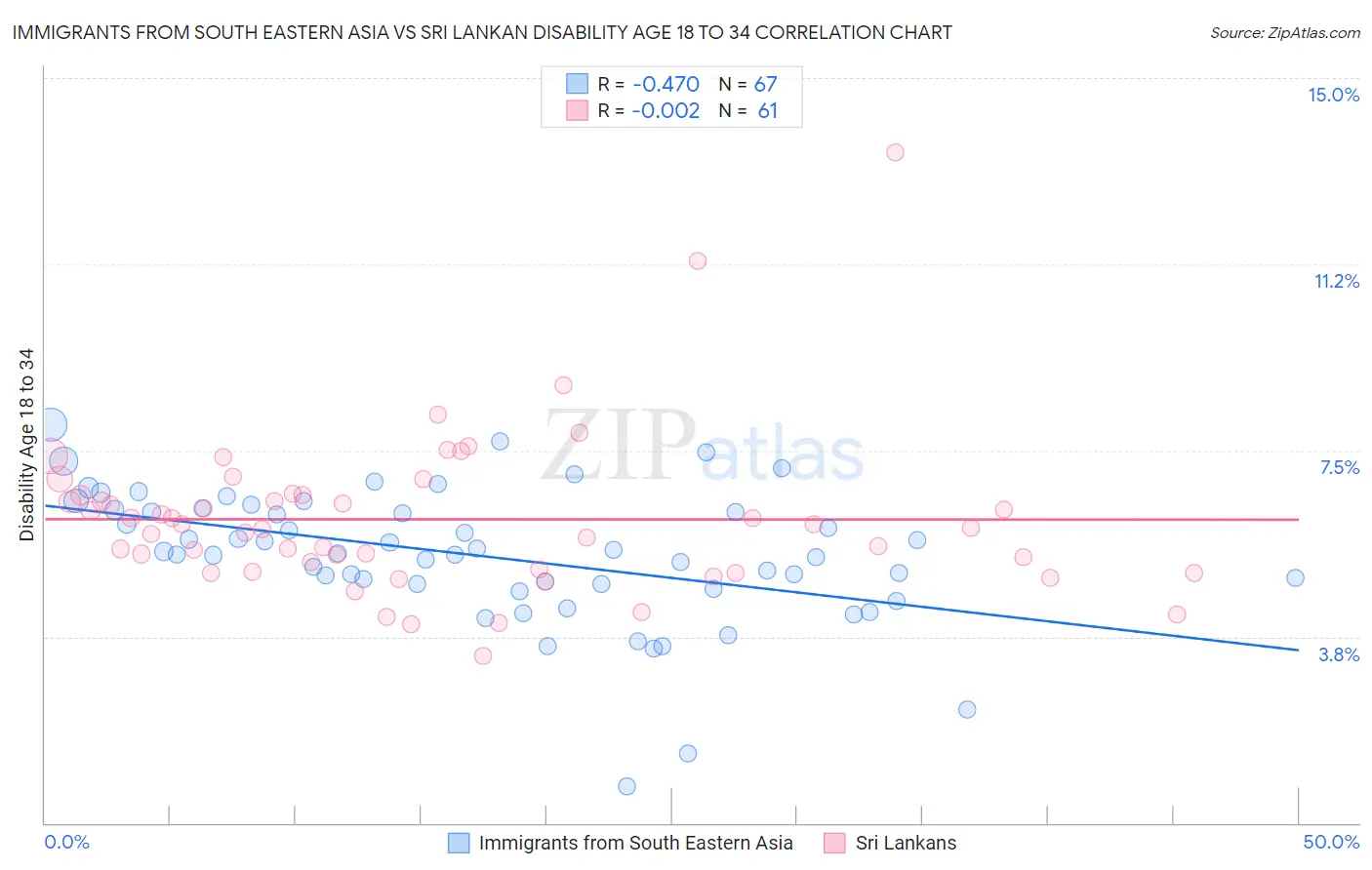 Immigrants from South Eastern Asia vs Sri Lankan Disability Age 18 to 34