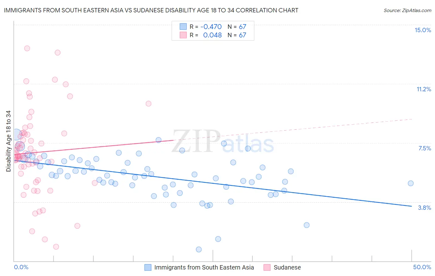 Immigrants from South Eastern Asia vs Sudanese Disability Age 18 to 34