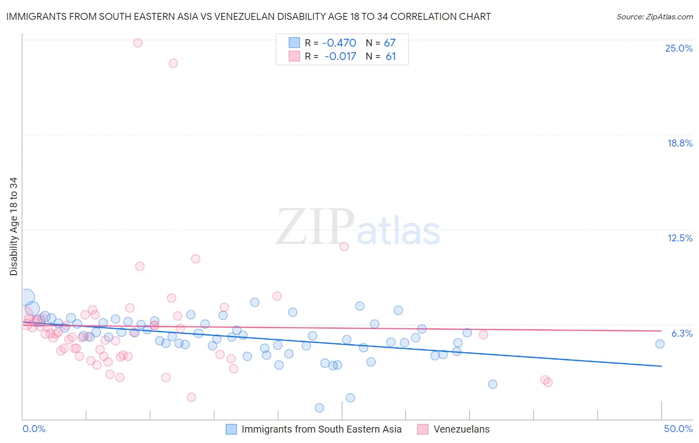 Immigrants from South Eastern Asia vs Venezuelan Disability Age 18 to 34