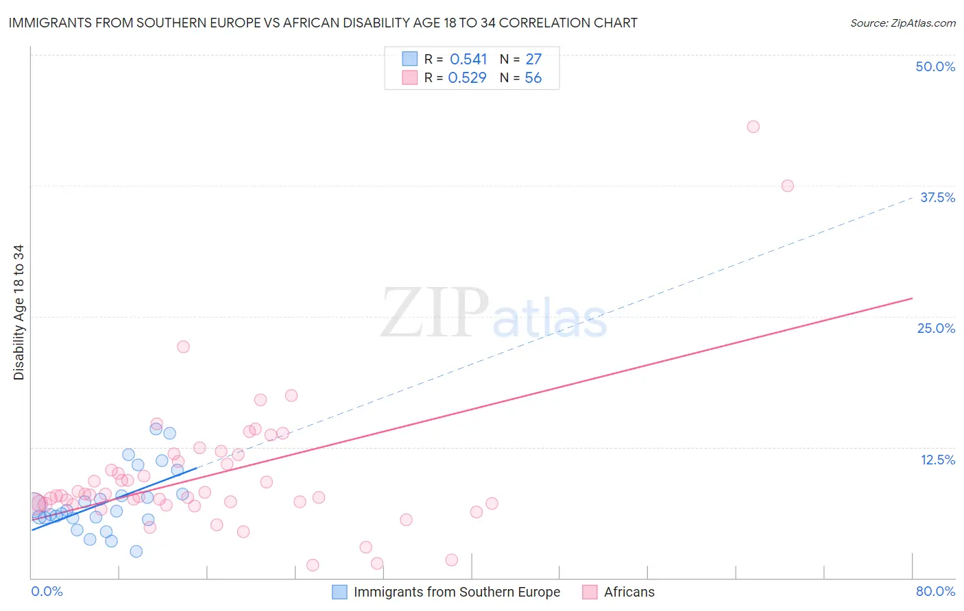 Immigrants from Southern Europe vs African Disability Age 18 to 34