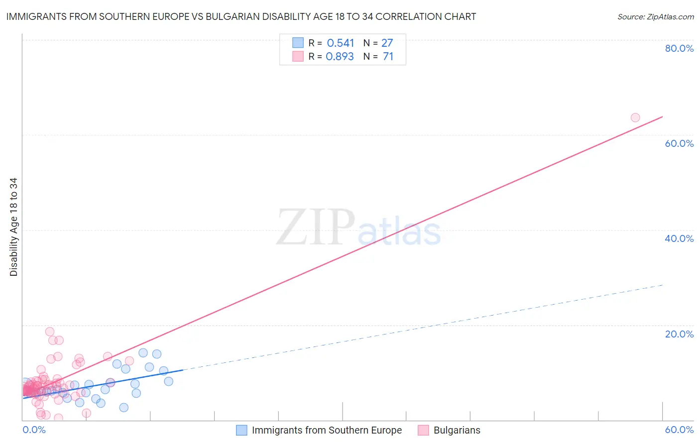 Immigrants from Southern Europe vs Bulgarian Disability Age 18 to 34