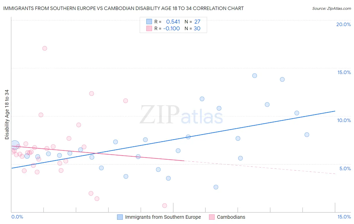 Immigrants from Southern Europe vs Cambodian Disability Age 18 to 34