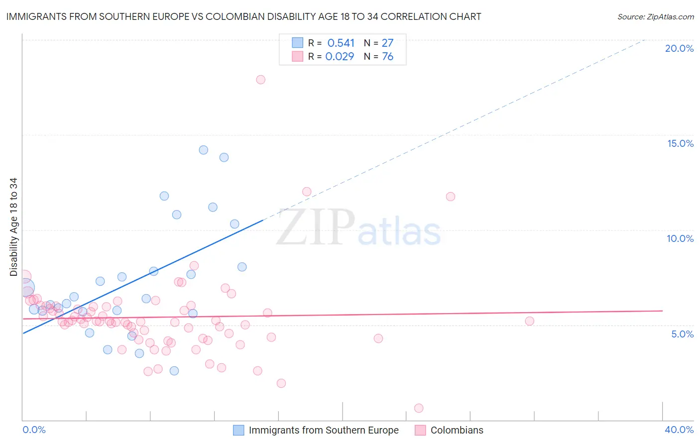 Immigrants from Southern Europe vs Colombian Disability Age 18 to 34