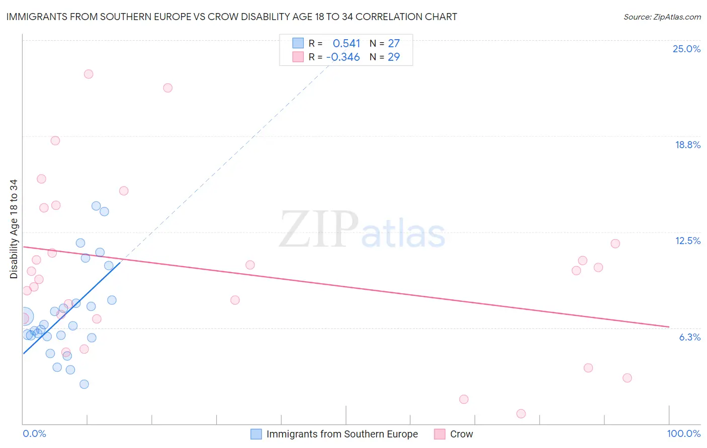 Immigrants from Southern Europe vs Crow Disability Age 18 to 34