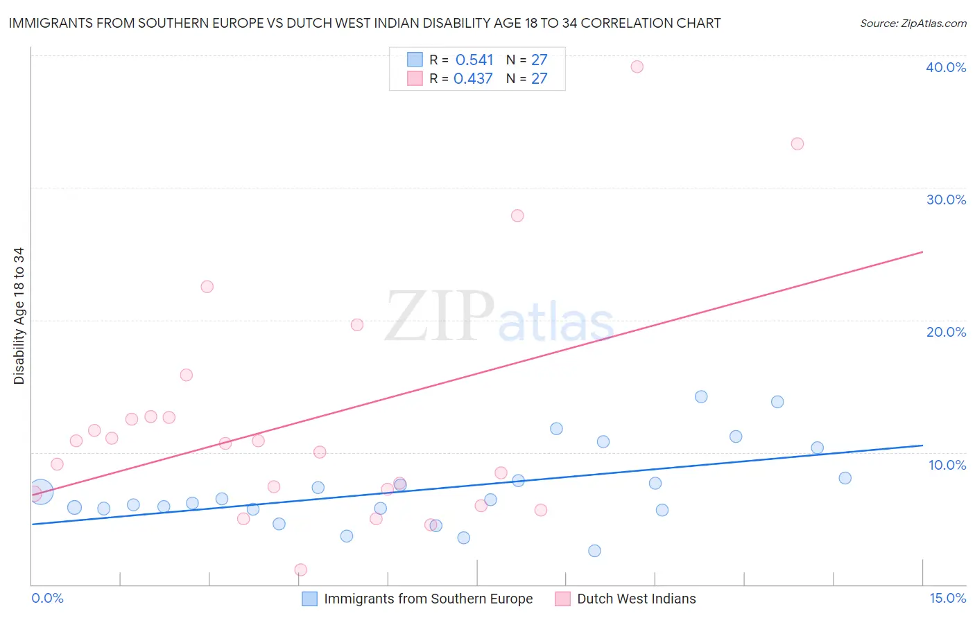 Immigrants from Southern Europe vs Dutch West Indian Disability Age 18 to 34