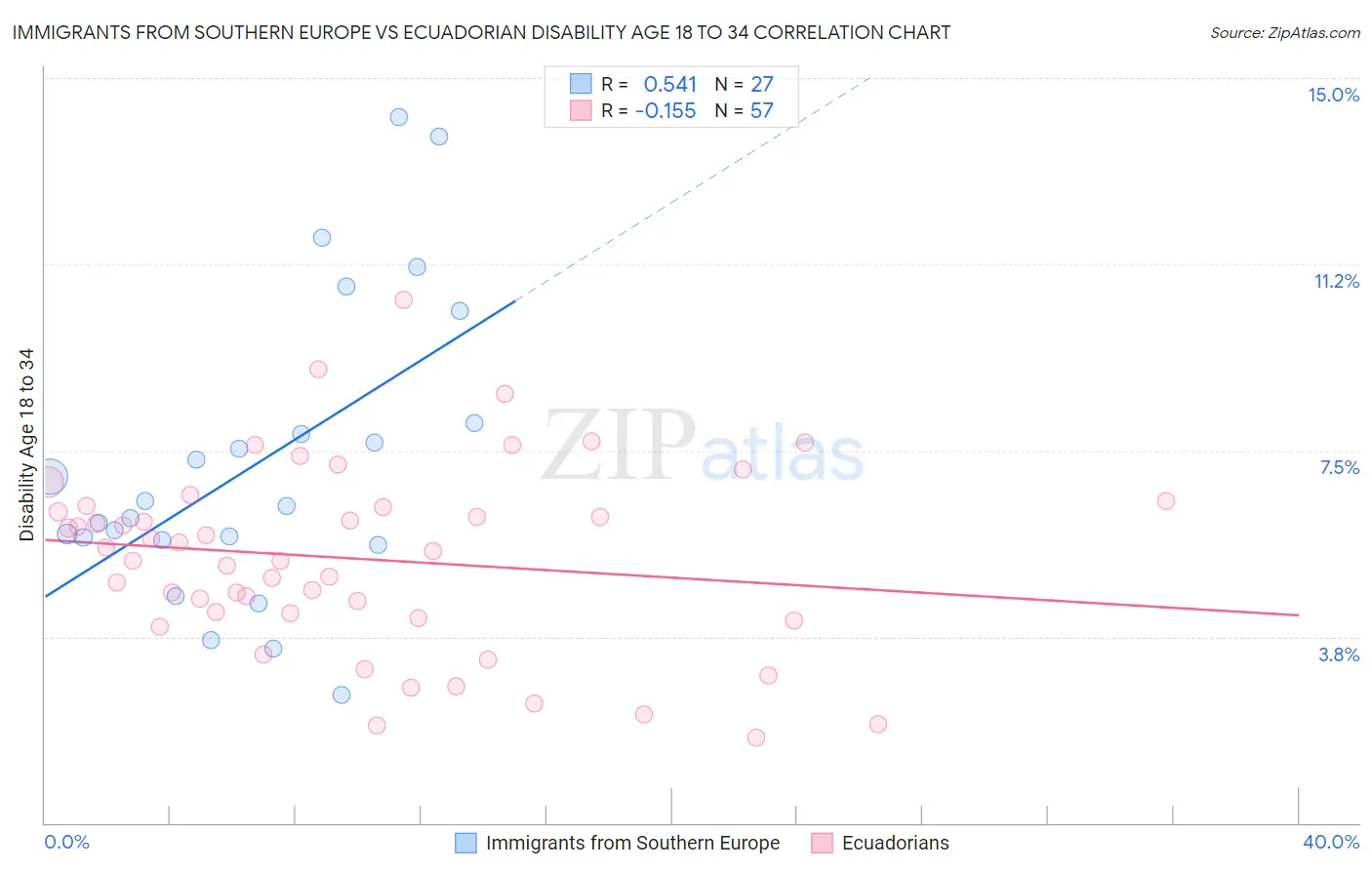 Immigrants from Southern Europe vs Ecuadorian Disability Age 18 to 34