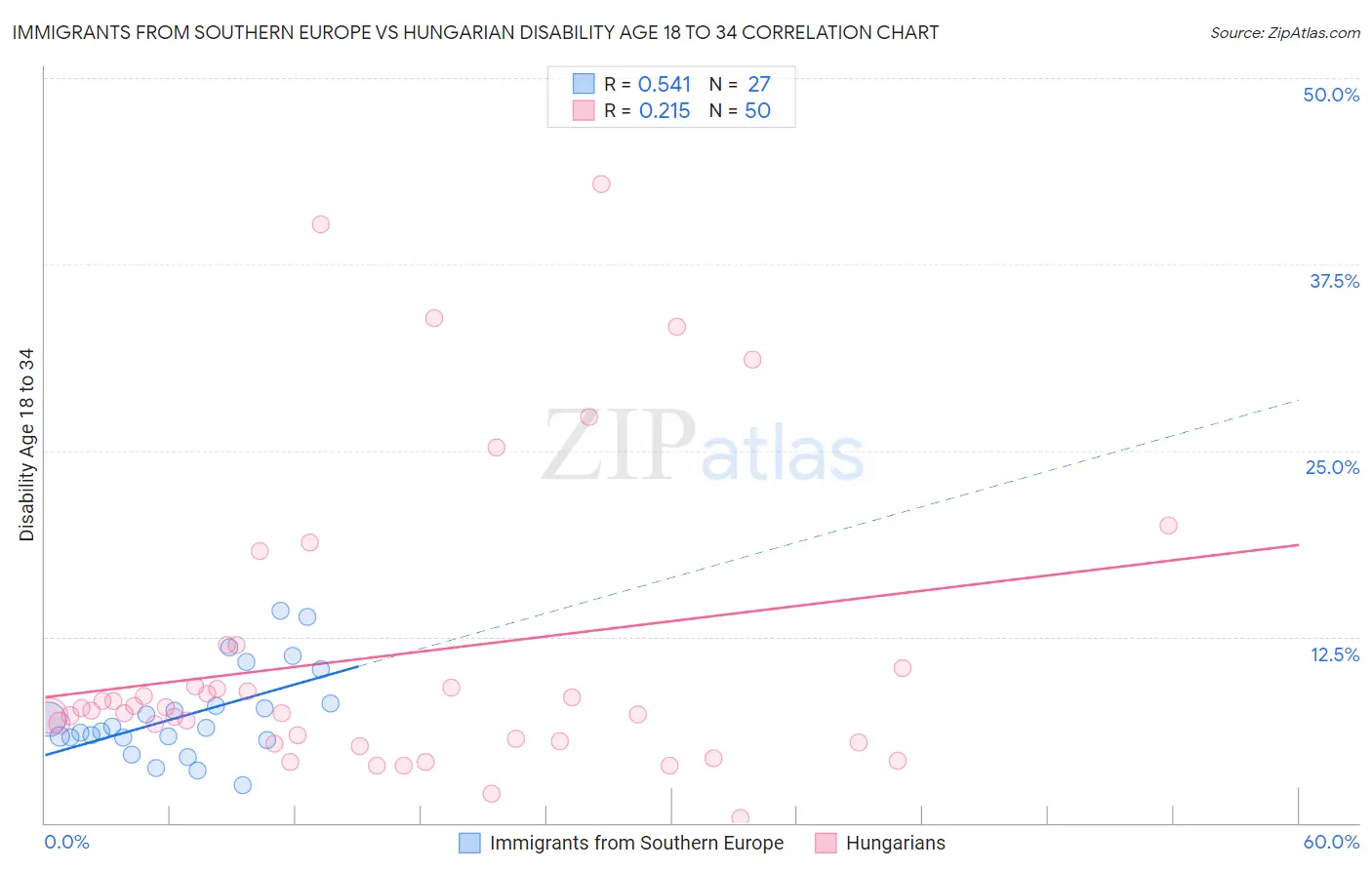 Immigrants from Southern Europe vs Hungarian Disability Age 18 to 34