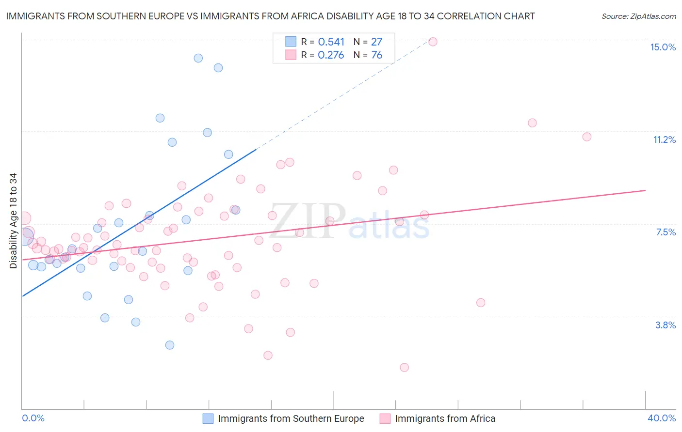 Immigrants from Southern Europe vs Immigrants from Africa Disability Age 18 to 34